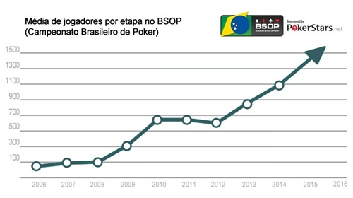 Na contramão da crise, poker é um dos setores que mais cresce no Brasil
